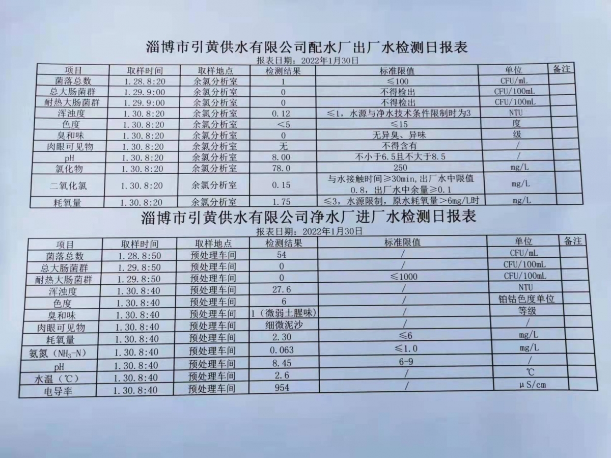 1月30日淄博市引黃供水有限公司配水廠出廠水、凈水廠進廠水檢測日報表